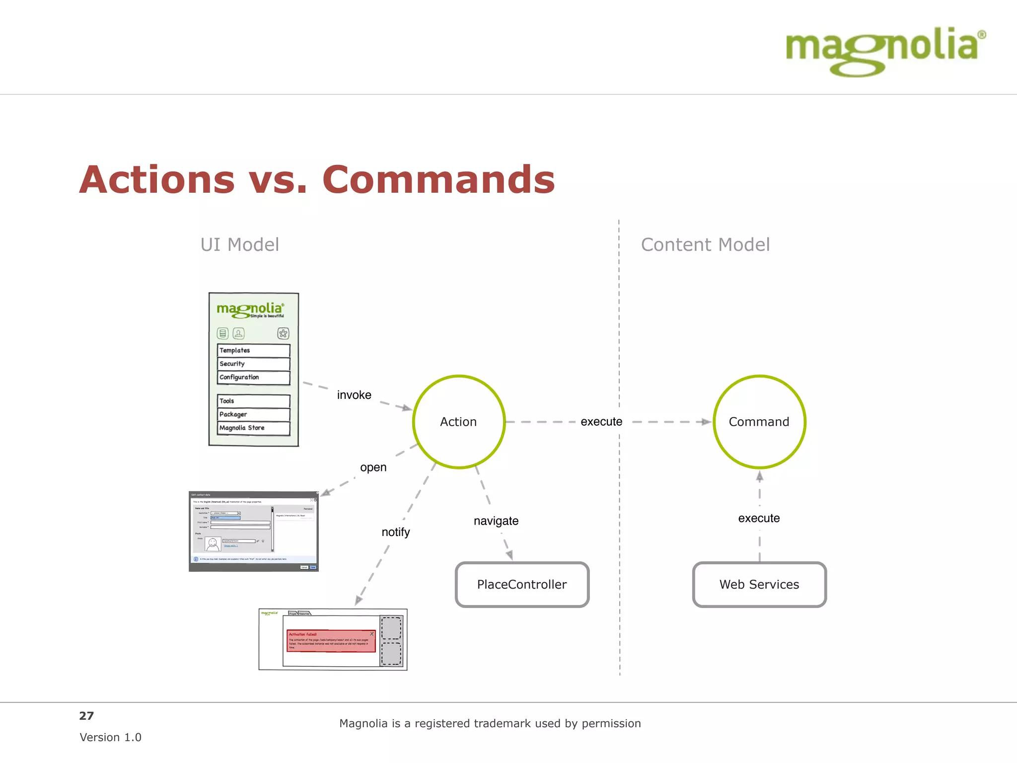 Actions vs. Commands
              UI Model                                                       Content Model




                         invoke

                                           Action                  execute           Command


                             open



                                                navigate                              execute
                                  notify



                                                 PlaceController                    Web Services




27
                         Magnolia is a registered trademark used by permission
Version 1.0
 
