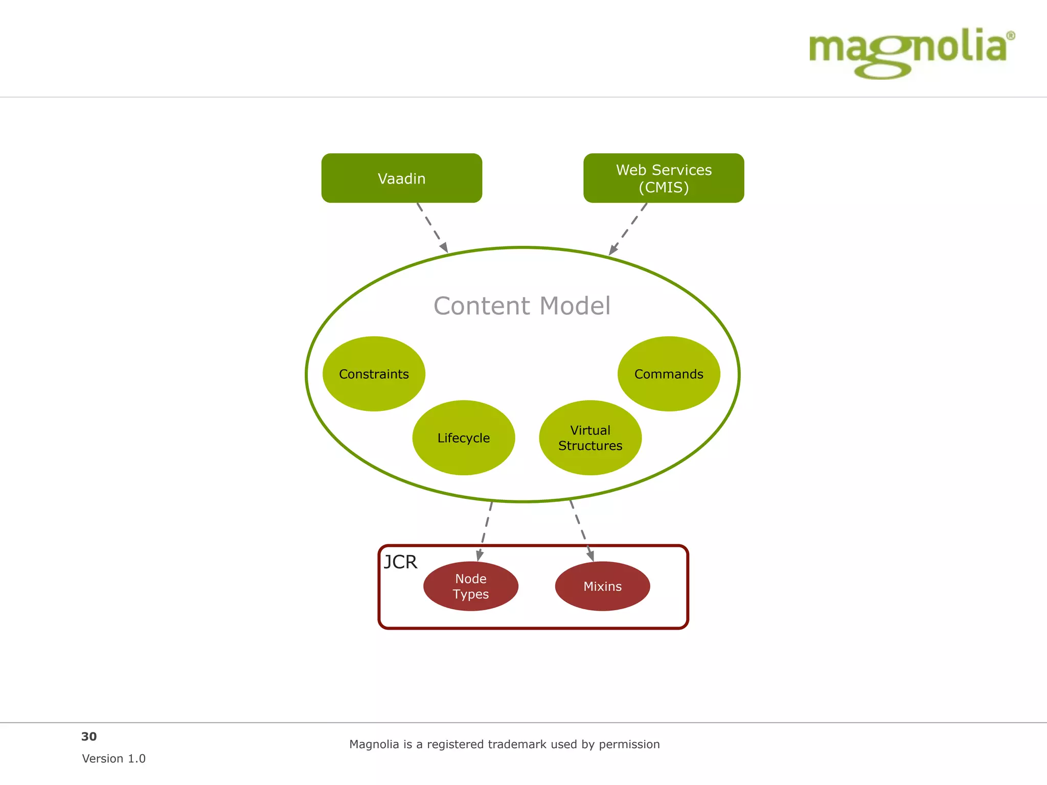 Web Services
                    Vaadin
                                                              (CMIS)




                             Content Model

              Constraints                                      Commands



                                                    Virtual
                              Lifecycle
                                                  Structures




                     JCR
                                Node
                                                      Mixins
                                Types




30
               Magnolia is a registered trademark used by permission
Version 1.0
 