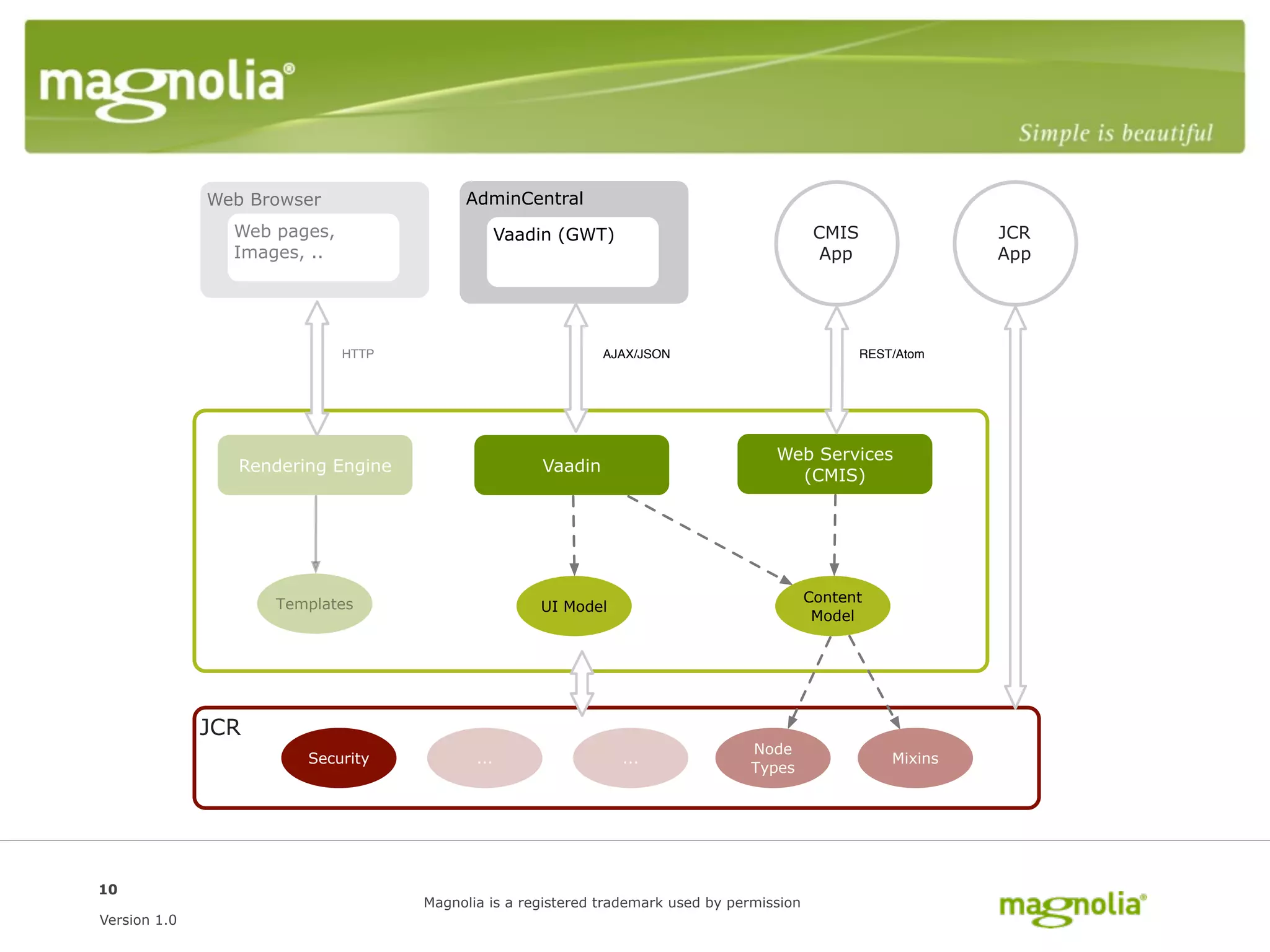 Web Browser                AdminCentral
                Web pages,                       Vaadin (GWT)                                CMIS                JCR
                Images, ..                                                                    App                App




                             HTTP                             AJAX/JSON                             REST/Atom




                                                                                     Web Services
                 Rendering Engine                    Vaadin
                                                                                       (CMIS)




                    Templates                                                               Content
                                                     UI Model
                                                                                             Model




              JCR
                                                                                  Node
                        Security           ...                  ...                                     Mixins
                                                                                  Types




10
                                    Magnolia is a registered trademark used by permission
Version 1.0
 