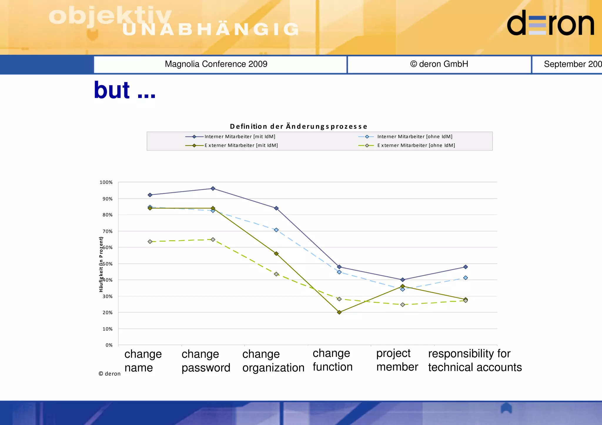 Magnolia Conference 2009                                                                        © deron GmbH                      September 200


but ...
                                                                           D e fin itio n d e r Ä n d e r u n g s p ro z e s s e
                                                                Interner Mita rbeiter [m it IdM]                                   Interner Mita rbeiter [ohne IdM]
                                                                E x terner Mitarbeiter [m it IdM]                                  E x terner Mitarbeiter [ohne IdM]




    100%


                     90%


                     80%


                     70%
Häufig keit (in P roz ent)




                     60%


                     50%


                     40%


                     30%


                     20%


                     10%


                             0%

                                  change
                                   Na m ens änderung
                                                     change
                                                      P as s wortänderung
                                                                          changewec hs el change tion
                                                                            A bteilung s                    Mitarbeiterfunk        project c haftresponsibility for
                                                                                                                                   P rojek tm itg lieds   V era ntwortung
                                                                                                                                                           tec hnis c he-/

© deron
                                  name               password organization e d e s Ä n d e rn s
                                                                            IT -G e sc h ä fts p ro z e ss
                                                                                                           function                member technicalc ounts
                                                                                                                                                        funk tions ac
                                                                                                                                                                        accounts
 