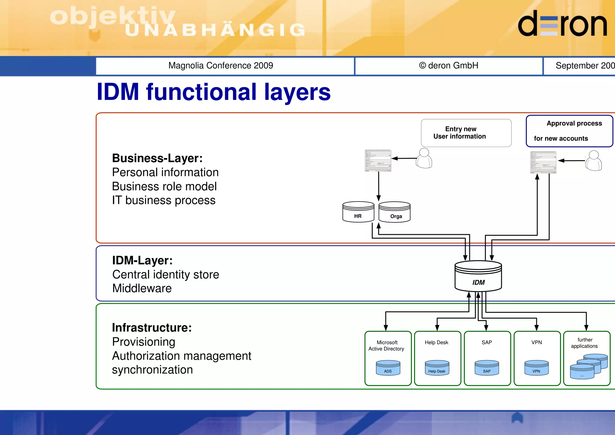 Magnolia Conference 2009                           © deron GmbH                     September 200


IDM functional layers
                                                                                              Approval process
                                                                      Entry new
                                                                   User information     for new accounts


 Business-Layer:
 Personal information
 Business role model
 IT business process
                                       HR            Orga




 IDM-Layer:
 Central identity store
                                                                              IDM
 Middleware


 Infrastructure:
 Provisioning                                   Microsoft
                                            Active Directory
                                                                Help Desk        SAP    VPN
                                                                                                       further
                                                                                                     applications

 Authorization management
                                                                                                                     ...
 synchronization                                   ADS           Help Desk        SAP   VPN
                                                                                                         ...
                                                                                                               ...
 