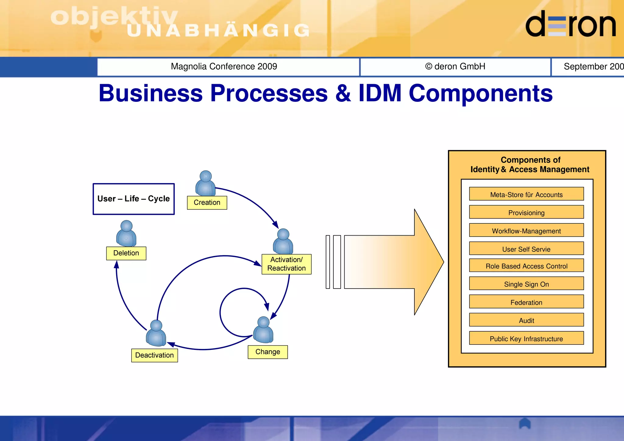 Magnolia Conference 2009   © deron GmbH                                September 200


Business Processes & IDM Components

                                                  Components of
                                                  Bausteine des
                                         Identity & Access Management


                                                Meta-Store für Accounts

                                                      Provisioning

                                                Workflow-Management

                                                   User Self Servie
                                                 Benutzer Self Service

                                               Role Based Access Control

                                                    Single Sign On

                                                       Federation

                                                         Audit

                                                Public Key Infrastructure
 