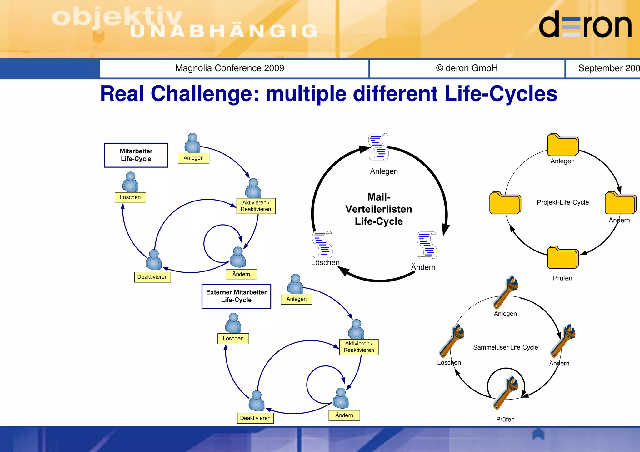 Magnolia Conference 2009                                       © deron GmbH                                September 200


Real Challenge: multiple different Life-Cycles

  Mitarbeiter
  Life-Cycle           Anlegen
                                                                                                                       Anlegen
                                                                  Anlegen


  Löschen
                                    Aktivieren /
                                                                 Mail-                                             Projekt-Life-Cycle
                                    Reaktivieren             Verteilerlisten
                                                              Life-Cycle                                                                Ändern




                                                   Löschen
                                                                            Ändern
       Deaktivieren               Ändern
                                                                                                                        Prüfen




                                                                                                     Anlegen




                                                                                               Sammeluser Life-Cycle

                                                                                     Löschen                           Ändern




                                                                                                      Prüfen
 
