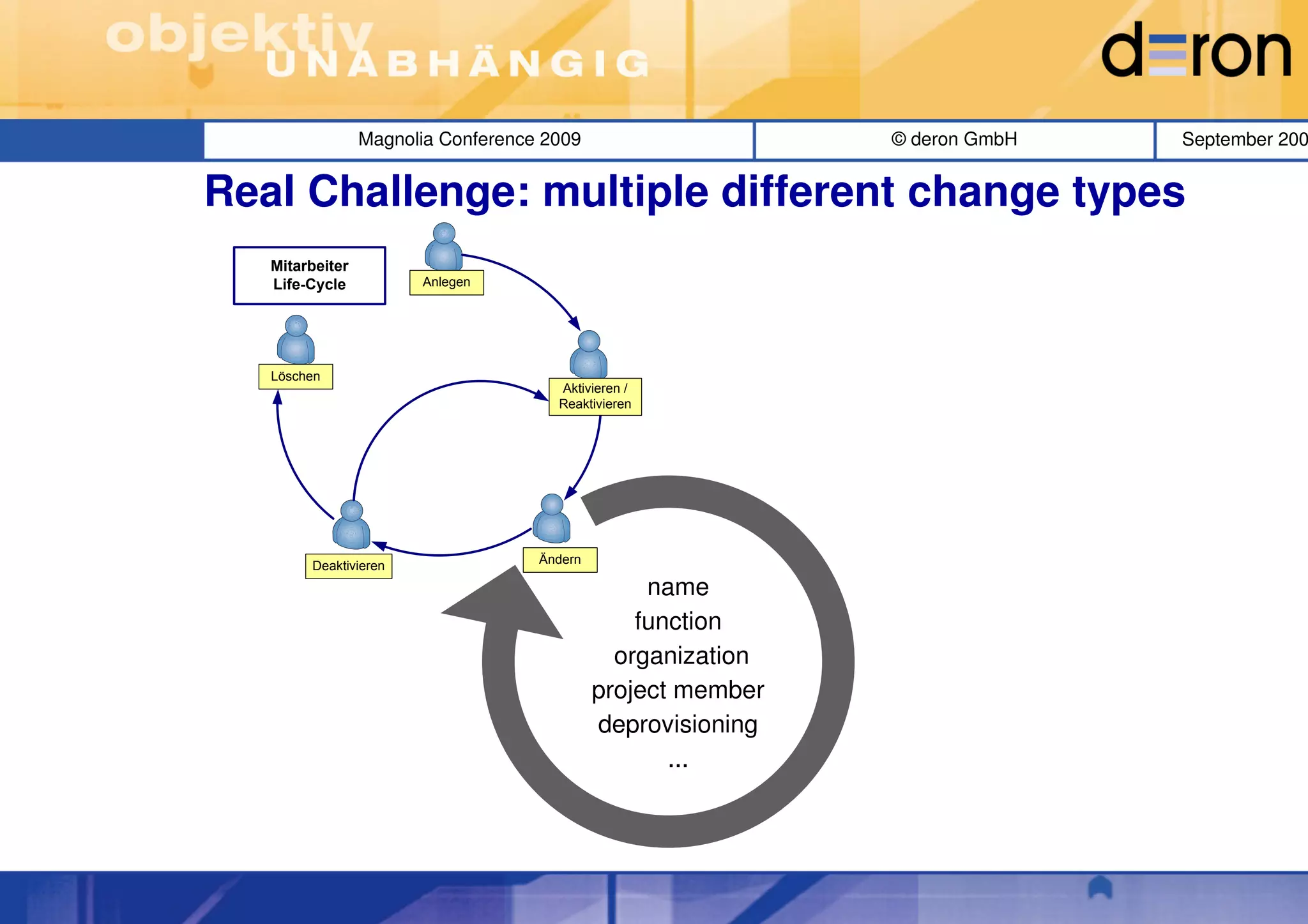 Magnolia Conference 2009                     © deron GmbH   September 200


Real Challenge: multiple different change types
   Mitarbeiter
   Life-Cycle          Anlegen




   Löschen
                                      Aktivieren /
                                      Reaktivieren




        Deaktivieren                Ändern

                                                  name
                                                 function
                                               organization
                                             project member
                                             deprovisioning
                                                    ...
 