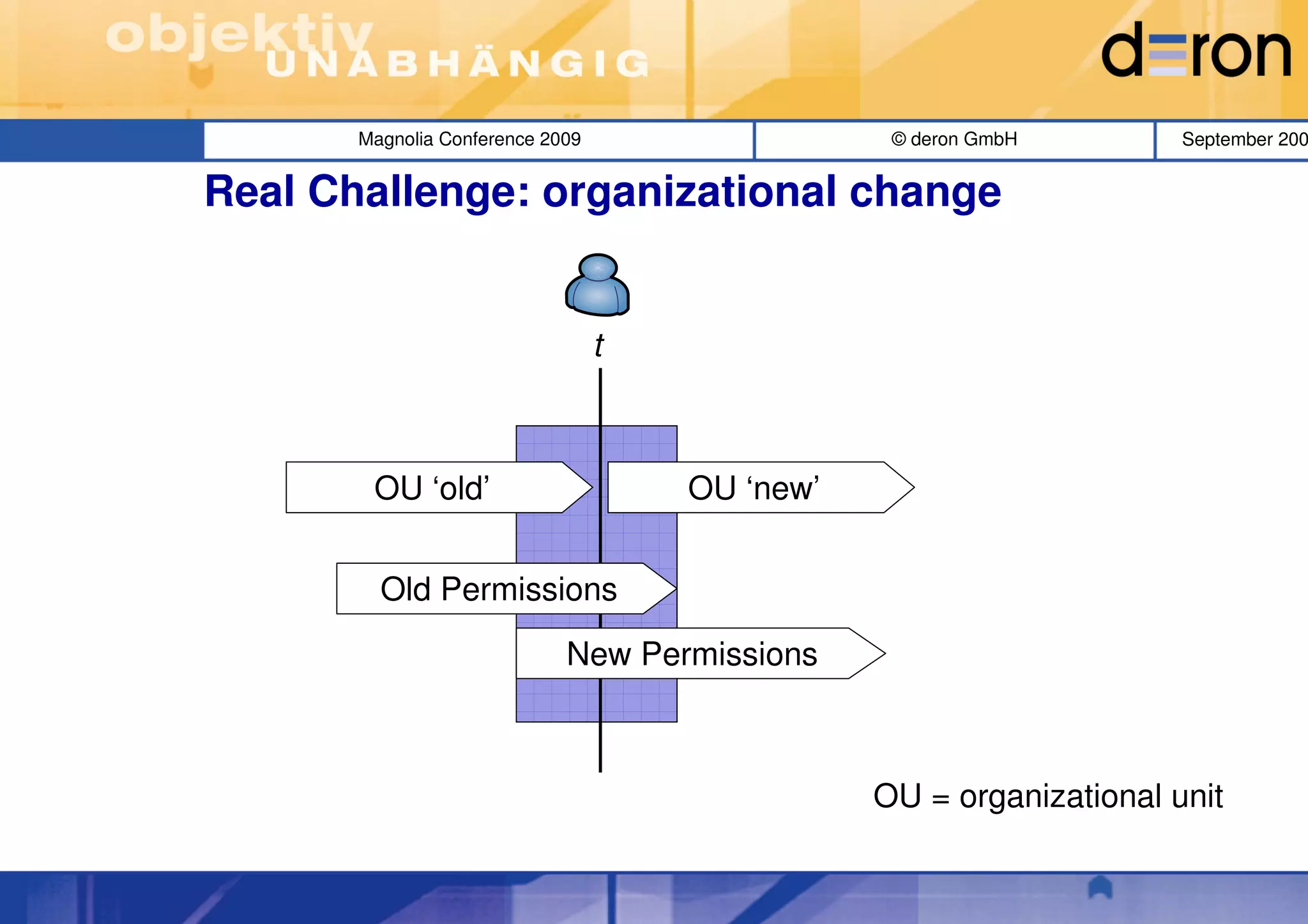 Magnolia Conference 2009                   © deron GmbH        September 200


Real Challenge: organizational change


                                  t



        OU ‘old’                      OU ‘new’


         Old Permissions
                             New Permissions



                                                 OU = organizational unit
 