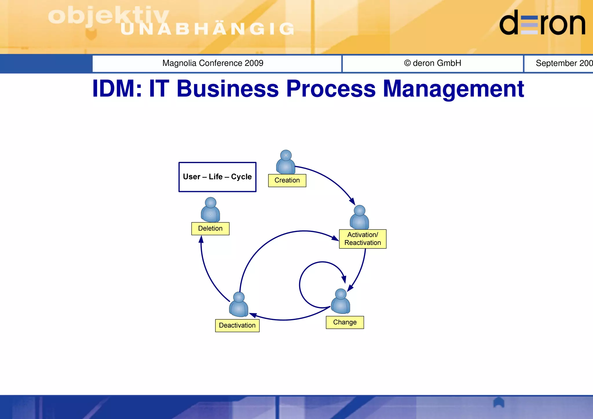 Magnolia Conference 2009   © deron GmbH   September 200


IDM: IT Business Process Management
 