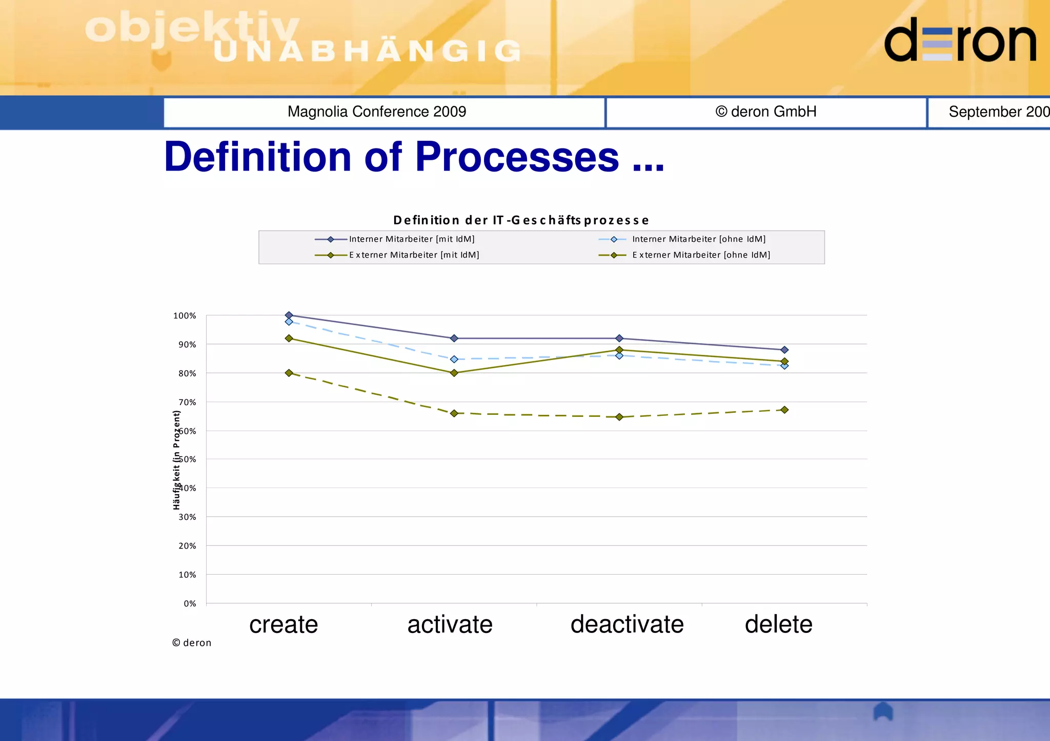 Magnolia Conference 2009                                                                                  © deron GmbH                September 200


Definition of Processes ...
                                                          D e fin itio n d e r IT -G e s c h ä fts p ro z e s s e
                                               Interner Mitarbeiter [m it IdM]                                                Interner Mitarbeiter [ohne IdM]
                                               E x terner Mitarbeiter [m it IdM]                                              E x terner Mitarbeiter [ohne IdM]




 100%


                  90%


                  80%


                  70%
Häufig keit (in P roz ent)




                  60%

                  50%


                  40%


                  30%


                  20%


                  10%


                             0%
                                   A nleg en                        A k tivieren                                    D eak tivieren                              L ös c hen
                                  create                     activate                                       deactivate
                                                                                   IT -G e sc h ä ftsp ro z e sse
                                                                                                                                                        delete
© deron
 