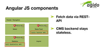 Angular JS components
➤ Fetch data via REST-
API
➤ CMS backend stays
stateless.
Select
Statistics
News Feed
Imprint
Header...