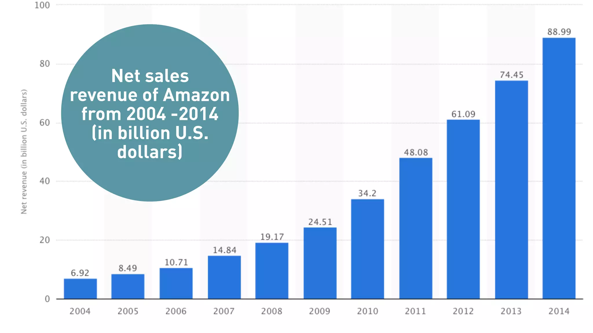 Net sales
revenue of Amazon
from 2004 -2014  
(in billion U.S.
dollars)
 