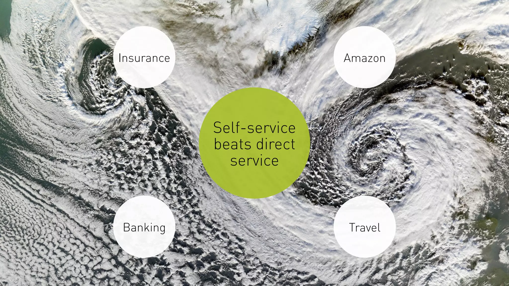 Self-service
beats direct
service
Amazon
TravelBanking
Insurance
 