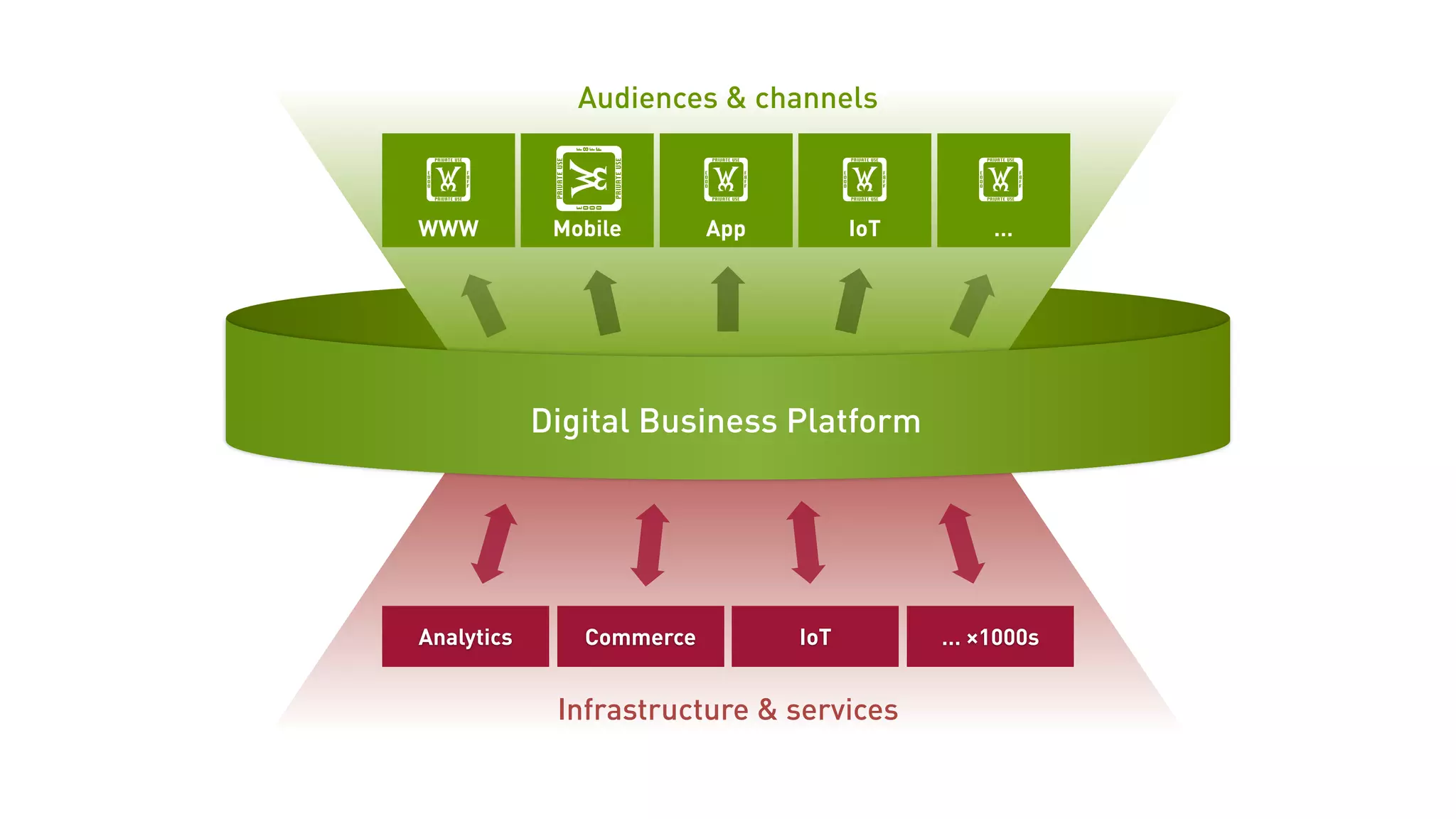 Infrastructure & services
Analytics Commerce IoT … ×1000s
Digital Business Platform
Audiences & channels
Mobile
!
WWW
!
App
!
IoT
!
…
!
 