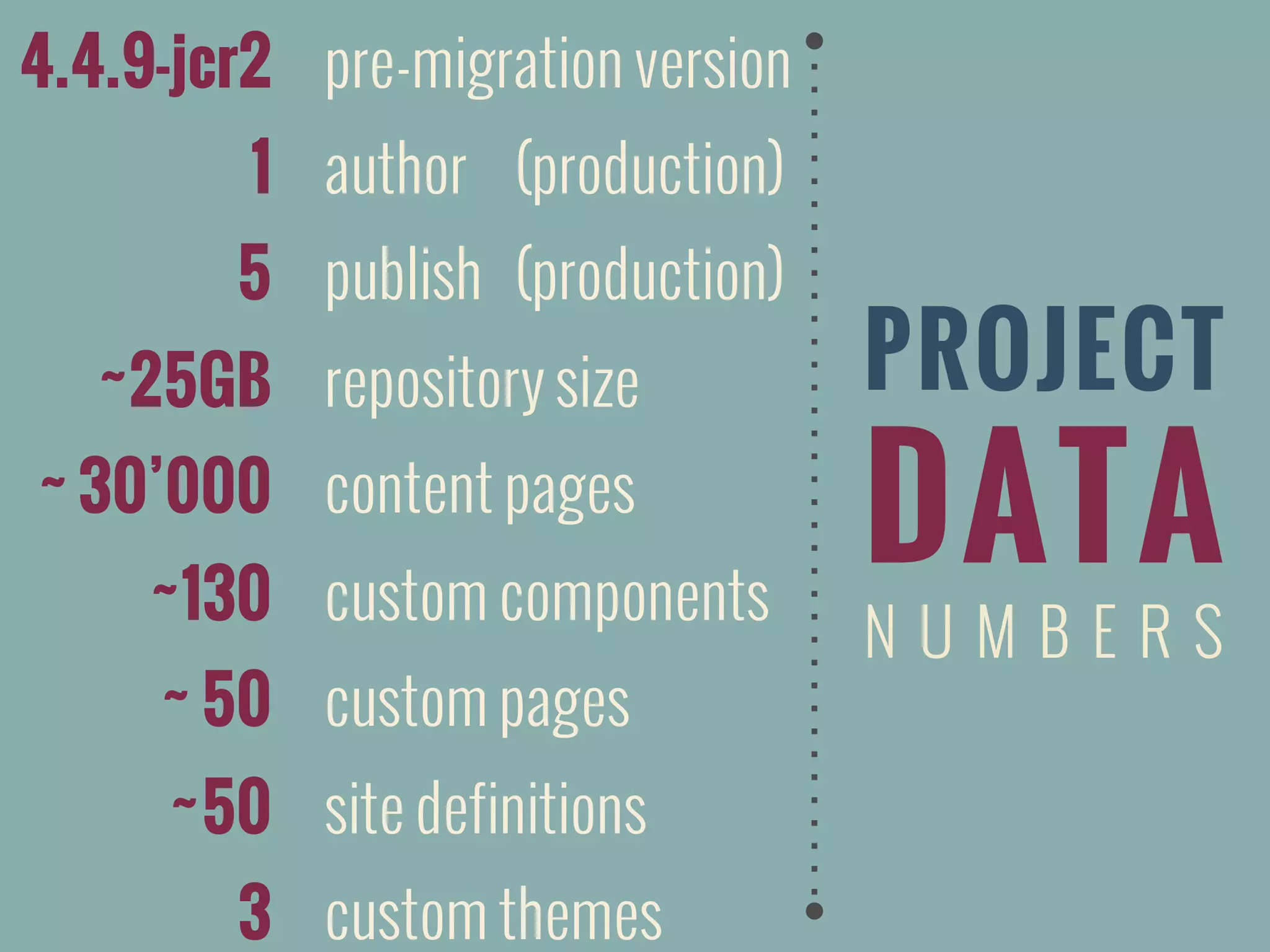 PROJECT
DATA
N U M B E R S
4.4.9-jcr2
1
5
~25GB
~30’000
~130
~50
~50
3
pre-migration version
author (production)
publish (production)
repository size
content pages
custom components
custom pages
site definitions
custom themes
 