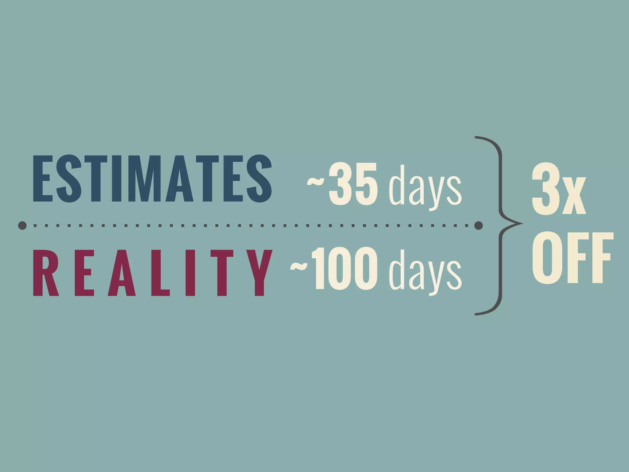 ESTIMATES
R E A L I T Y
~35 days
~100 days
3x
OFF
 