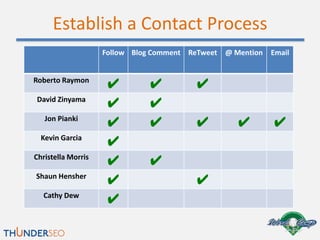 Establish a Contact Process
                    Follow Blog Comment ReTweet   @ Mention   Email


Roberto Raymon
         ...