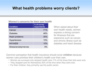 What health problems worry clients?
Women’s concerns for their own health
Condition
% of survey
respondents
Cancer 71%
Dia...