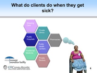 What do clients do when they get
sick?
6
Traditional
Medicine
Private
Clinics
Private
Doctors
Public
Health
Centers
Public...