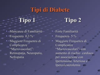 Tipi di Diabete
Tipo 1
•
•
•

Mancanza di Familiarità
Frequenza 0,3 %
Maggiore Frequenza di
Complicanze
“Microvascolari”:
Retinopatia, Neuropatia,
Nefropatia

Tipo 2
•
•
•

Forte Familiarità
Frequenza 5 %
Maggiore Frequenza di
Complicanze
“Macrovascolari”: con
aumento di rischio cardiaco
per associazione con
Ipertensione Arteriosa e
Ipercolesterolemia

 