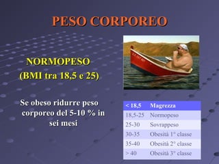 PESO CORPOREO
NORMOPESO
(BMI tra 18,5 e 25)
Se obeso ridurre peso
corporeo del 5-10 % in
sei mesi

< 18,5

Magrezza

18,5-25 Normopeso
25-30

Sovrappeso

30-35

Obesità 1° classe

35-40

Obesità 2° classe

> 40

Obesità 3° classe

 