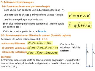 5- Actions électrodynamiques
Si en plus le champ électrique est non nul, la force totale
est donnée par : )( BvEqF


Cette force est appelée force de Lorentz.
5-1- Force exercée sur une particule chargée
Dans une région où règne une induction magnétique ,
une particule de charge q animée d’une vitesse subie
une force magnétique exprimée par:
v

B

BvqF


5-2- Force exercée sur un élément de courant (Force de Laplace)
b) Courants volumiques )()()()( MdMBMJMFd 


c) Courants surfaciques )()()()( MdSMBMJMFd S


Ces formules
expriment la loi de
Laplace.
Exemple:
Déterminer la force par unité de longueur mise en jeu dans le cas deux fils
conducteurs infinis, distants de a et parcourus dans le même sens par les
courants I1 et I2 .
Reprenons le même raisonnement du § 3-6
)()()( MBMIdMFd



a) Courants filiformes
a
I2
I1
 