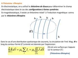 6-Théorème d’Ampère
En électrostatique, on a utilisé le théorème de Gauss pour déterminer le champ
électrostatique dans le cas des configurations à fortes symétries.
En magnétostatique, il existe un théorème relatif à l’induction magnétique connu
par le théorème d’Ampère.
I1
I2 I3 I4
I5
()
Dans le cas d’une distribution quelconque de courants, la circulation de l’ind. Mag. B le
long du contour fermé () orienté est donnée par l’expression:
 

)(
00
)(
..
Si
i dSJIdB 

(Théorème d’Ampère)
(S) est une surface qui s’appuie
sur le contour ()
 