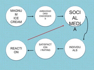 MAGNU
M
ICE
CREAM
AMBASSAD
ORS/
ENDORSER
S
SOCI
AL
MEDI
A
INDIVIDU
ALS
SATISFACT
ION
/ RATING
REACTI
ON
 