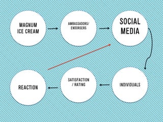 MAGNUM
ICE CREAM
AMBASSADORS/
ENDORSERS
	
  
SOCIAL
MEDIA
	
  
INDIVIDUALS
SATISFACTION
/ RATING
	
  REACTION
 