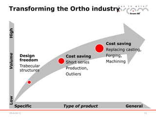 2016-04-11 15
Transforming the Ortho industry
Design
freedom
Trabecular
structures
Cost saving
Short series
Production,
Outliers
Cost saving
Replacing casting,
Forging,
Machining
Specific Type of product General
LowVolumeHigh
 