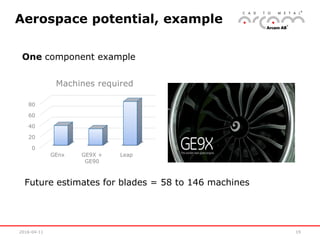 2016-04-11 19
Aerospace potential, example
0
20
40
60
80
GEnx GE9X +
GE90
Leap
Machines required
Future estimates for blades = 58 to 146 machines
One component example
 