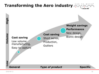2016-04-11 20
Transforming the Aero industry
Cost saving
Low volume
manufacturing,
Easy to capture
Cost saving
Short series,
Production,
Outliers
Weight savings
Performance
New design,
Bionic design
General Type of product Specific
LowVolumeHigh
 