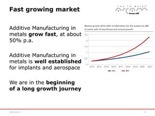 2016-04-11 5
Fast growing market
Additive Manufacturing in
metals grow fast, at about
50% p.a.
Additive Manufacturing in
metals is well established
for implants and aerospace
We are in the beginning
of a long growth journey
 