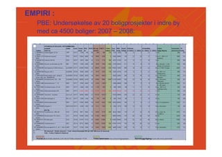EMPIRI :
   PBE: Undersøkelse av 20 boligprosjekter i indre by
   med ca 4500 boliger: 2007 – 2008:
 