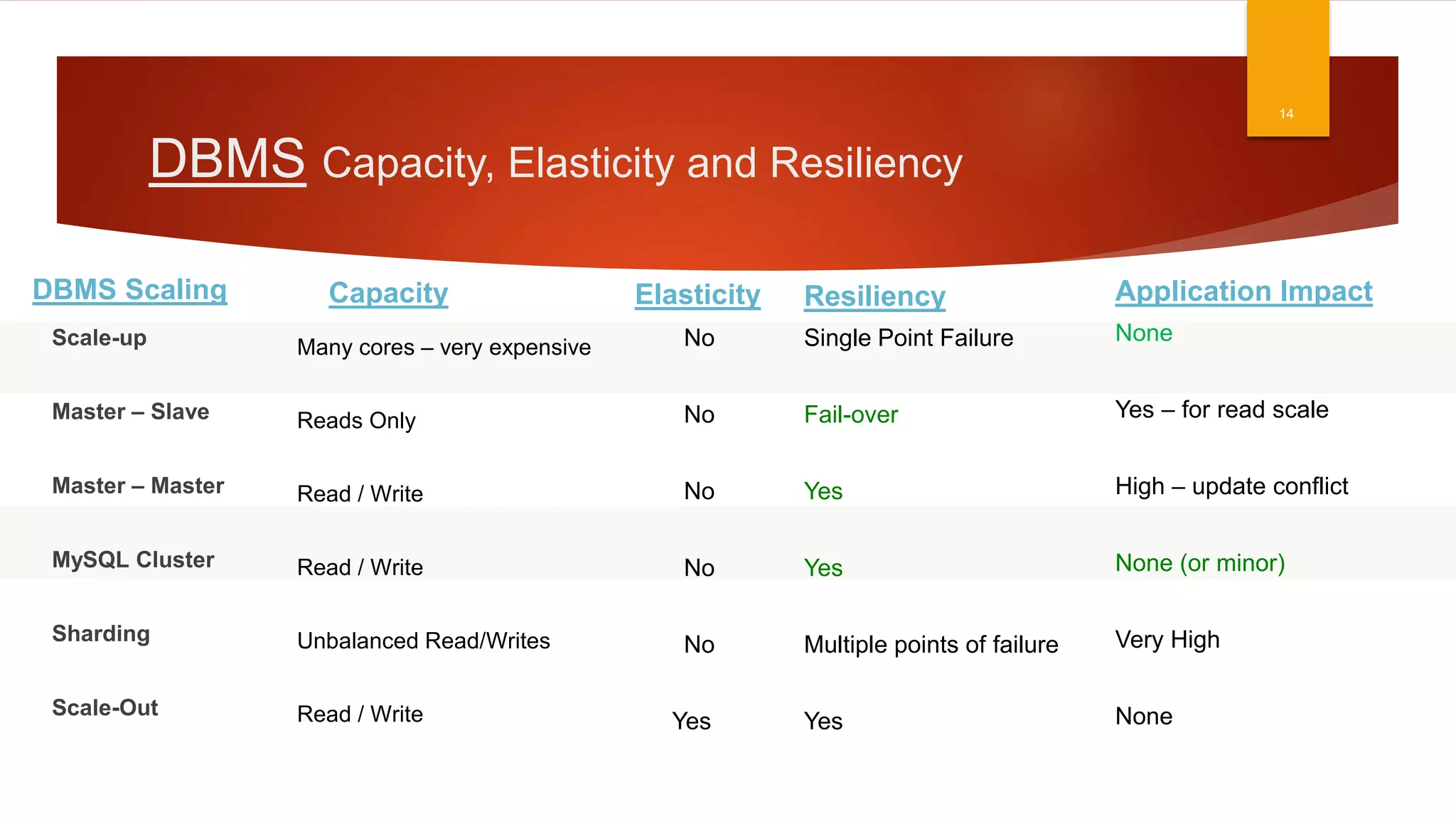 DBMS Capacity, Elasticity and Resiliency
14
Scale-up
Master – Slave
Master – Master
MySQL Cluster
Sharding
Scale-Out
DBMS Scaling
Many cores – very expensive
Reads Only
Read / Write
Read / Write
Unbalanced Read/Writes
Read / Write
Capacity
Single Point Failure
Fail-over
Yes
Yes
Multiple points of failure
Yes
ResiliencyElasticity
No
No
No
No
No
Yes
None
Yes – for read scale
High – update conflict
None (or minor)
Very High
None
Application Impact
 