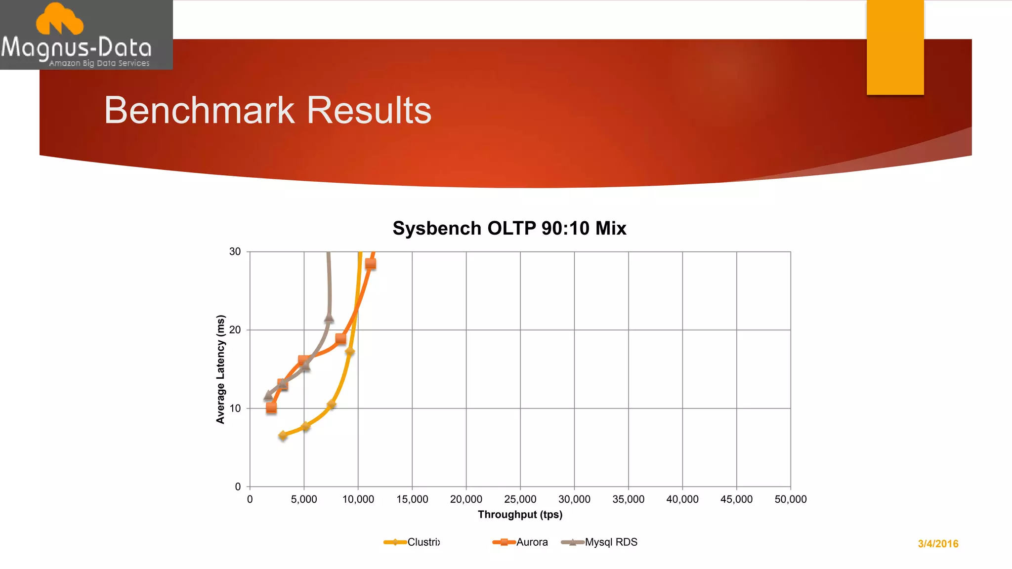 Benchmark Results
3/4/2016
0
10
20
30
0 5,000 10,000 15,000 20,000 25,000 30,000 35,000 40,000 45,000 50,000
AverageLatency(ms)
Throughput (tps)
Sysbench OLTP 90:10 Mix
0
10
20
30
0 5,000 10,000 15,000 20,000 25,000 30,000 35,000 40,000 45,000 50,000
AverageLatency(ms)
Throughput (tps)
Sysbench OLTP 90:10 Mix
Clustrix 4 Node Aurora Mysql RDS
 