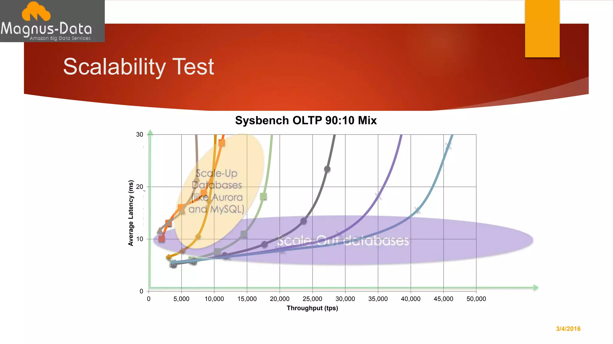 Scalability Test
3/4/2016
0
10
20
30
0 5,000 10,000 15,000 20,000 25,000 30,000 35,000 40,000 45,000 50,000
AverageLatency(ms)
Throughput (tps)
Sysbench OLTP 90:10 Mix
 