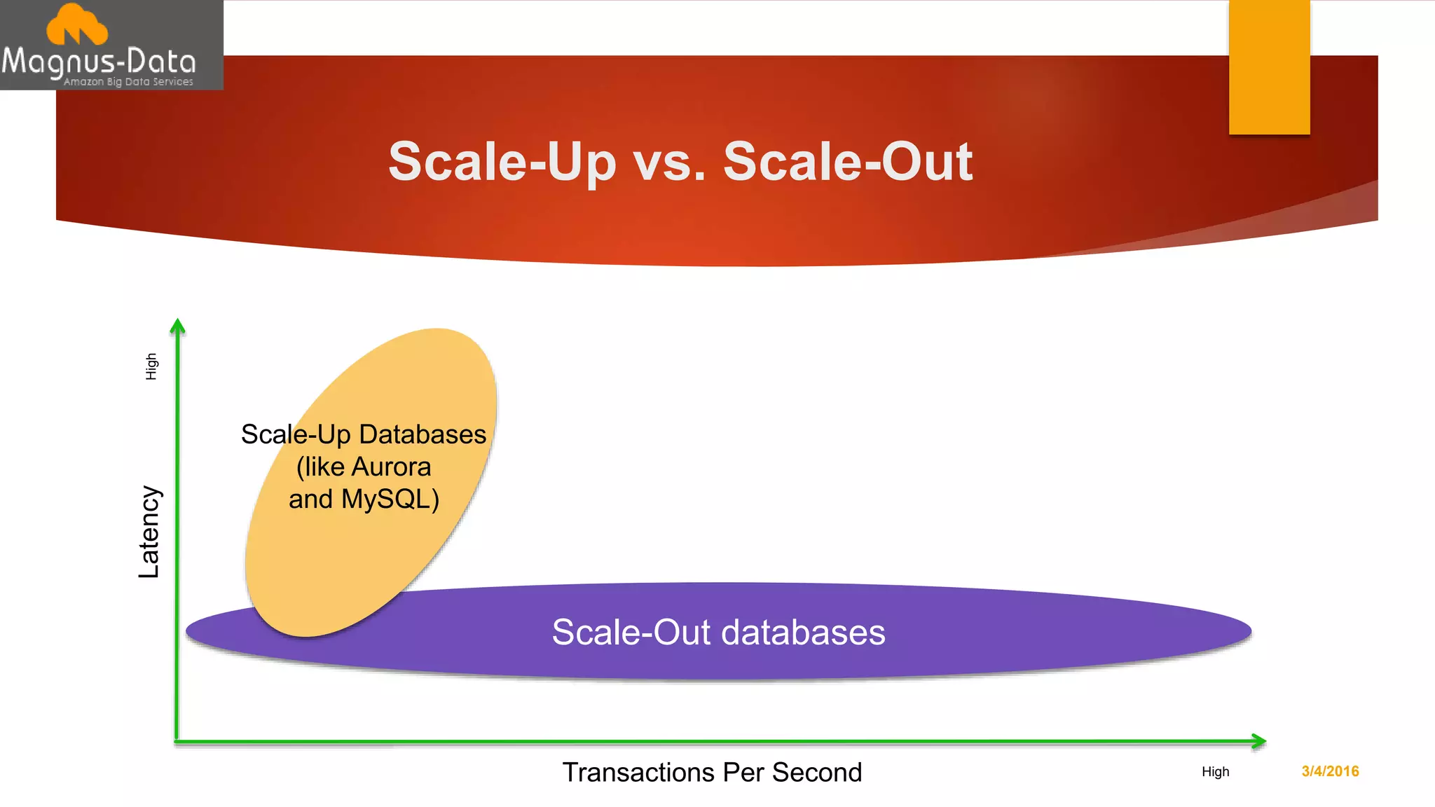 Scale-Up vs. Scale-Out
3/4/2016
Scale-Out databases
Transactions Per Second
LatencyHigh
High
Scale-Up Databases
(like Aurora
and MySQL)
 
