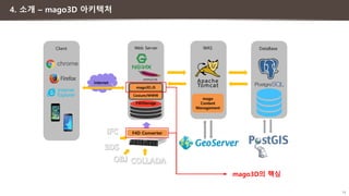 14
4. 소개 – mago3D 아키텍처
mago3D.JS
Cesium/WWW
Client
internet
Web Server WAS
F4DStorage
mago
Content
Management
DataBase
F4D Converter
mago3D의 핵심
 