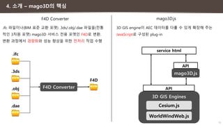 15
4. 소개 – mago3D의 핵심
F4D Converter mago3D.js
mago3D.js
3D GIS Engines
Cesium.js
WorldWindWeb.js
API
API
service html
F4D Converter
F4D
.ifc
.3ds
.obj
.dae
.ifc 파일이나(BIM 표준 교환 포맷) .3ds/.obj/.dae 파일을(전통
적인 3차원 포맷) mago3D 서비스 전용 포맷인 F4D로 변환.
변환 과정에서 경량화와 성능 향상을 위한 전처리 작업 수행
3D GIS engine이 AEC 데이터를 다룰 수 있게 확장해 주는
JavaScript로 구성된 plug-in
 