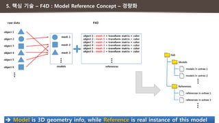 5. 핵심 기술 – F4D : Model Reference Concept – 경량화
 Model is 3D geometry info, while Reference is real instance of this model
 