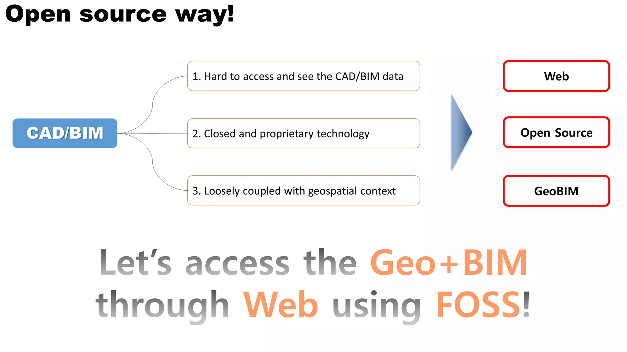 Open Source
Web
GeoBIM
Geo+BIM
Web FOSS
Open source way!
 
