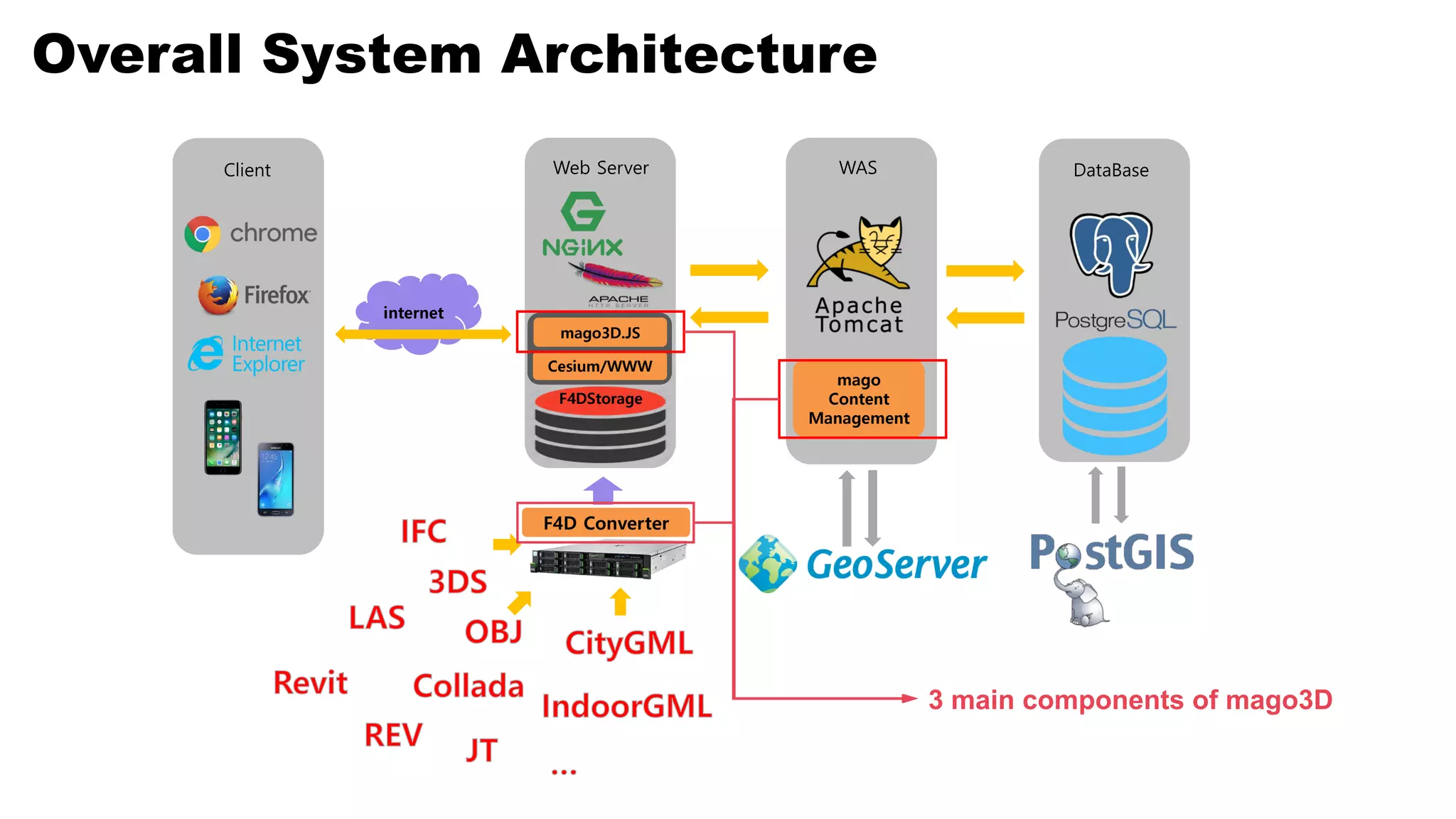 Overall System Architecture
mago3D.JS
Cesium/WWW
Client
internet
Web Server WAS
F4DStorage
mago
Content
Management
DataBase
F4D Converter
3 main components of mago3D
 