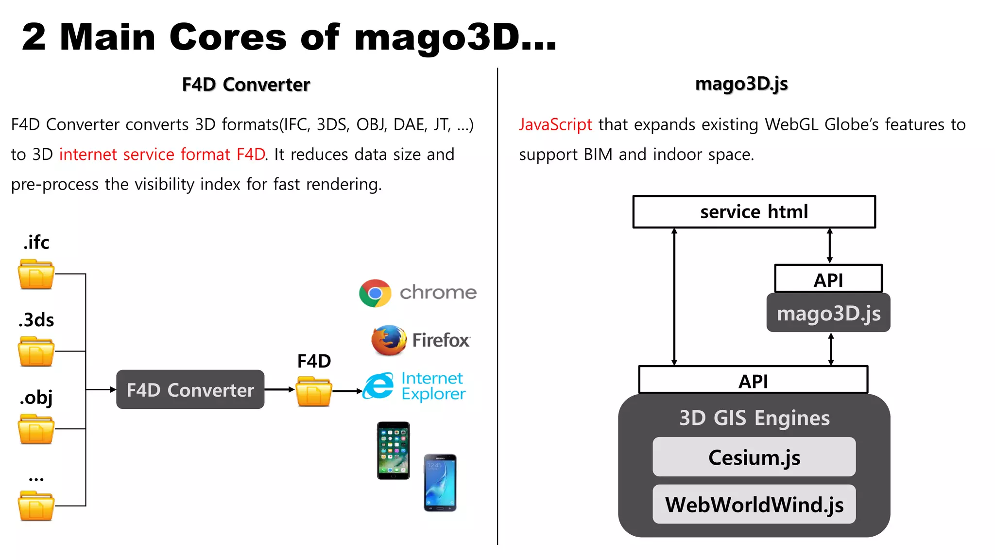2 Main Cores of mago3D…
F4D Converter mago3D.js
mago3D.js
3D GIS Engines
Cesium.js
WebWorldWind.js
API
API
service html
F4D Converter
F4D
.ifc
.3ds
.obj
…
F4D Converter converts 3D formats(IFC, 3DS, OBJ, DAE, JT, …)
to 3D internet service format F4D. It reduces data size and
pre-process the visibility index for fast rendering.
JavaScript that expands existing WebGL Globe’s features to
support BIM and indoor space.
 
