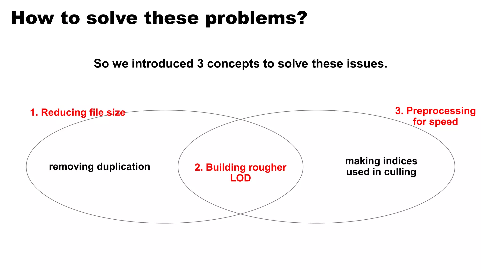 How to solve these problems?
So we introduced 3 concepts to solve these issues.
1. Reducing file size 3. Preprocessing
for speed
2. Building rougher
LOD
making indices
used in culling
removing duplication
 