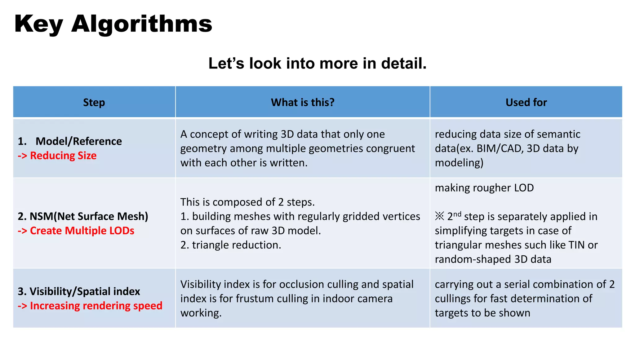 Key Algorithms
Step What is this? Used for
1. Model/Reference
-> Reducing Size
A concept of writing 3D data that only one
geometry among multiple geometries congruent
with each other is written.
reducing data size of semantic
data(ex. BIM/CAD, 3D data by
modeling)
2. NSM(Net Surface Mesh)
-> Create Multiple LODs
This is composed of 2 steps.
1. building meshes with regularly gridded vertices
on surfaces of raw 3D model.
2. triangle reduction.
making rougher LOD
※ 2nd step is separately applied in
simplifying targets in case of
triangular meshes such like TIN or
random-shaped 3D data
3. Visibility/Spatial index
-> Increasing rendering speed
Visibility index is for occlusion culling and spatial
index is for frustum culling in indoor camera
working.
carrying out a serial combination of 2
cullings for fast determination of
targets to be shown
Let’s look into more in detail.
 