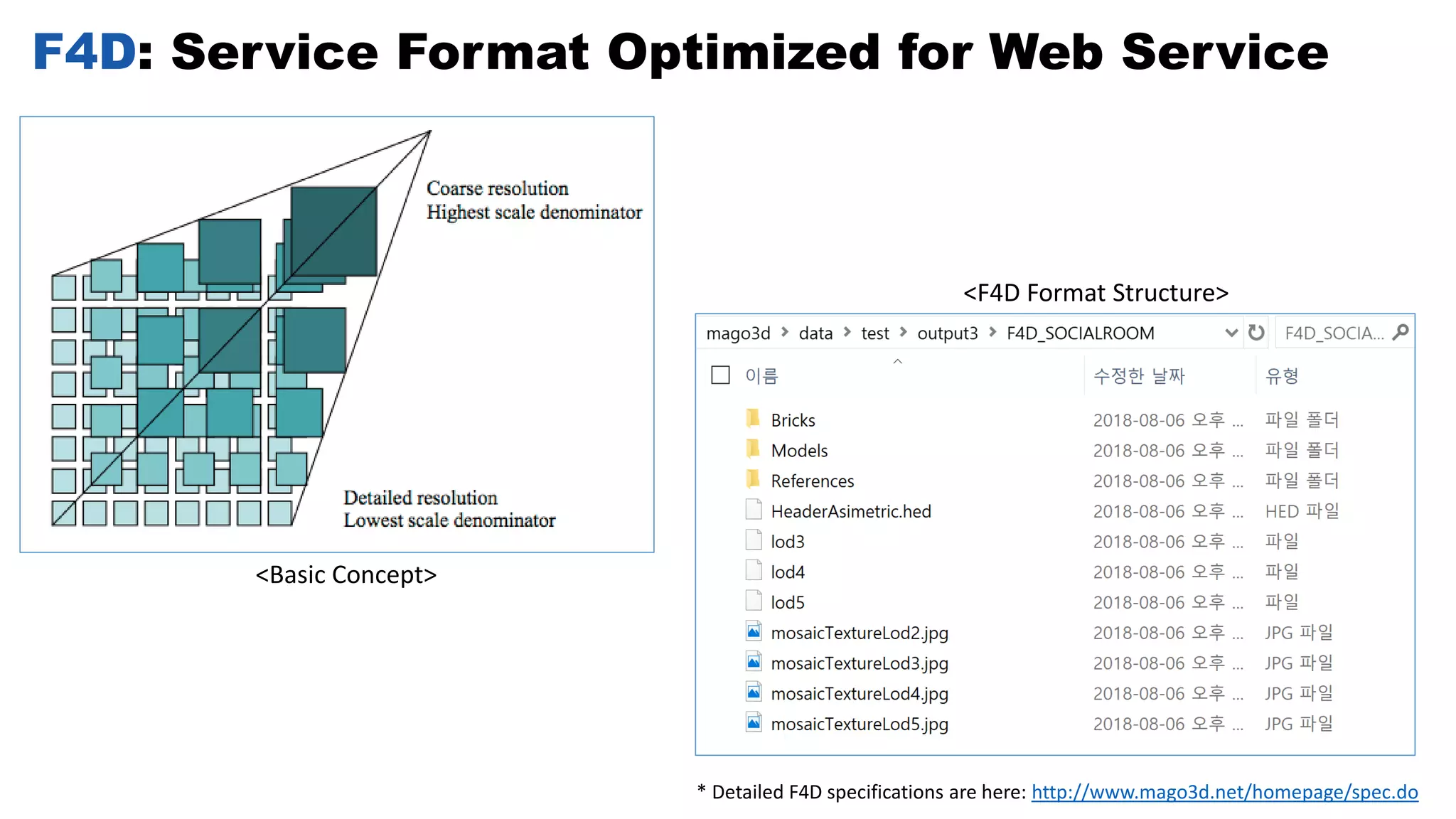 F4D: Service Format Optimized for Web Service
<Basic Concept>
<F4D Format Structure>
* Detailed F4D specifications are here: http://www.mago3d.net/homepage/spec.do
 