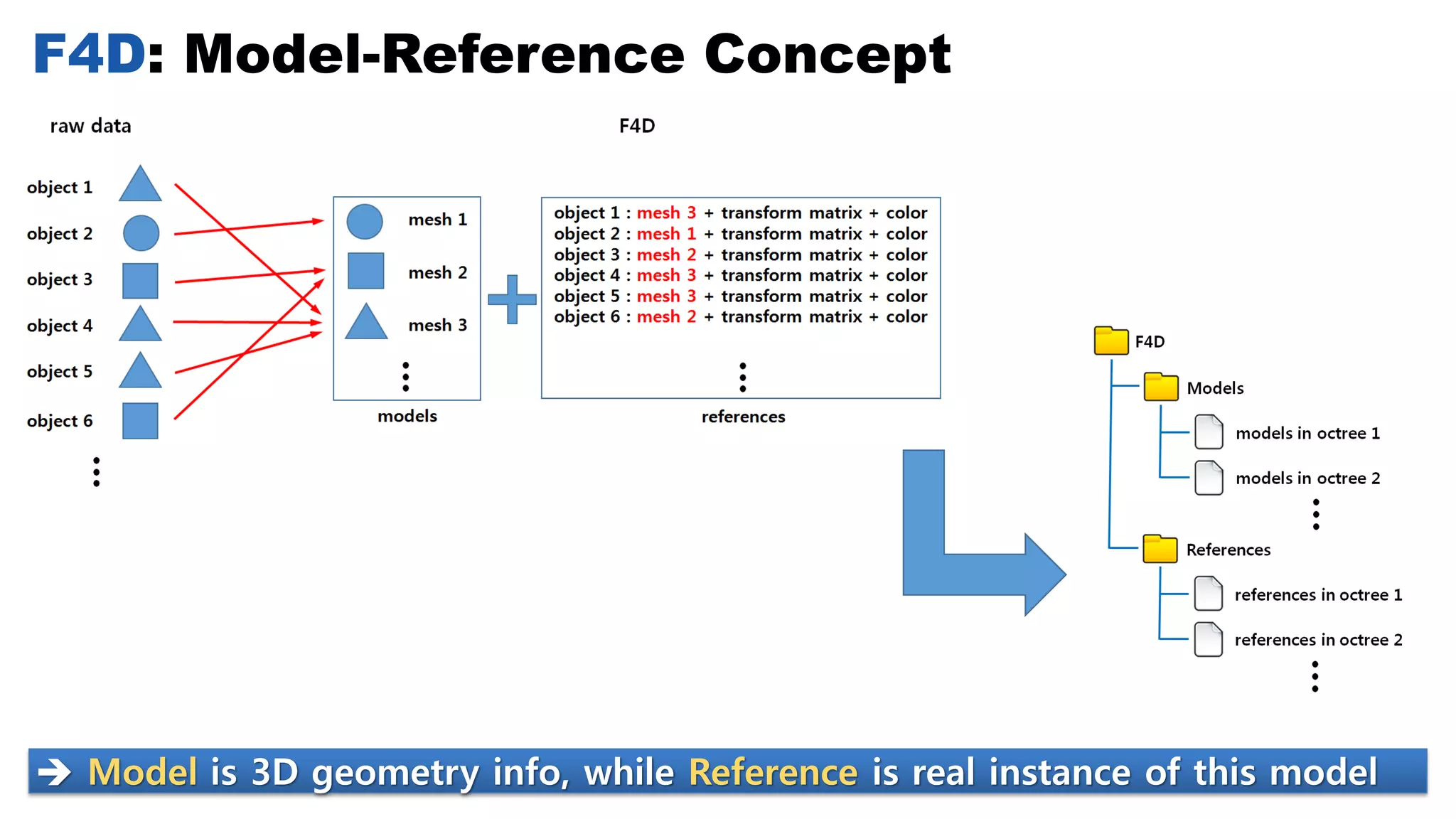 F4D: Model-Reference Concept
➔ Model is 3D geometry info, while Reference is real instance of this model
 