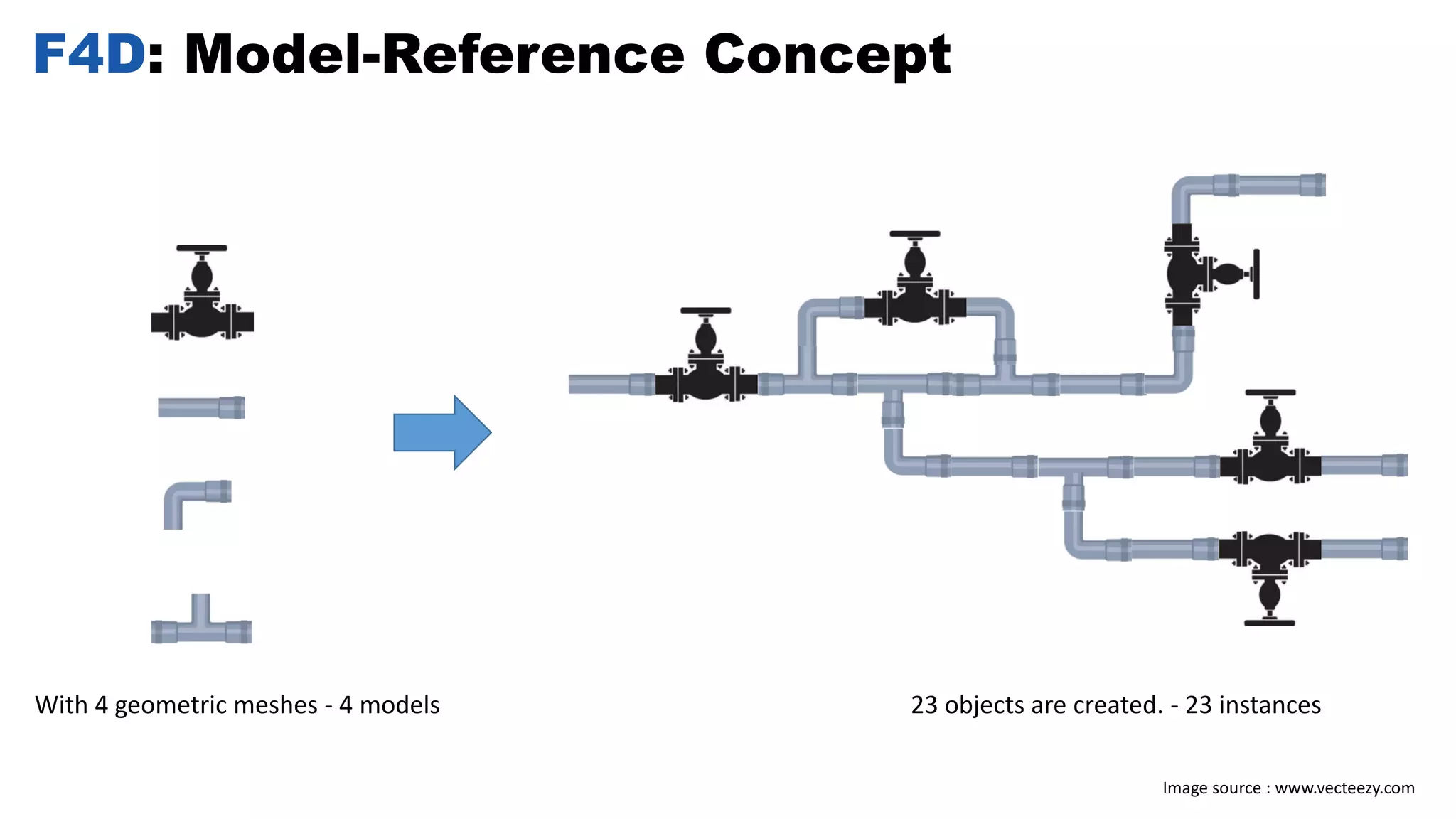 F4D: Model-Reference Concept
With 4 geometric meshes - 4 models 23 objects are created. - 23 instances
Image source : www.vecteezy.com
 