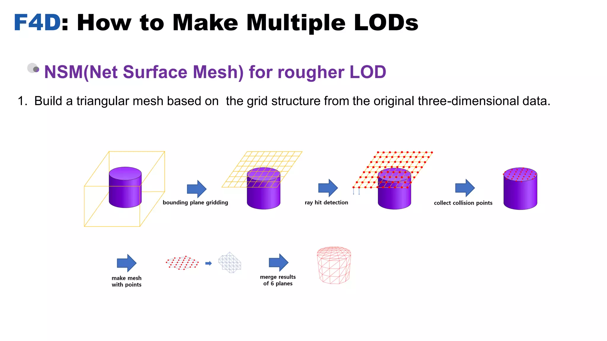 F4D: How to Make Multiple LODs
1. Build a triangular mesh based on the grid structure from the original three-dimensional data.
 