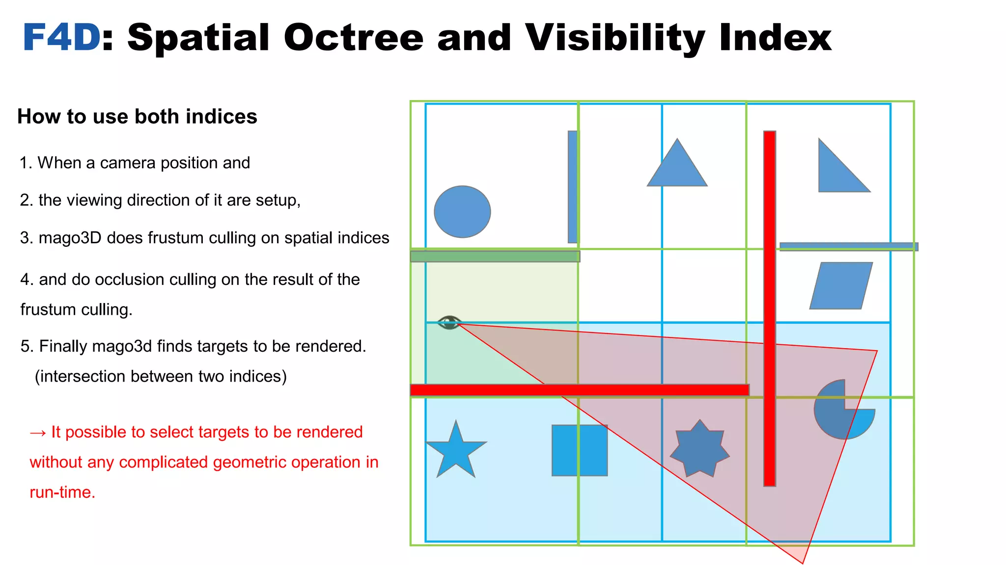 F4D: Spatial Octree and Visibility Index
1. When a camera position and
2. the viewing direction of it are setup,
3. mago3D does frustum culling on spatial indices
4. and do occlusion culling on the result of the
frustum culling.
5. Finally mago3d finds targets to be rendered.
(intersection between two indices)
→ It possible to select targets to be rendered
without any complicated geometric operation in
run-time.
How to use both indices
 