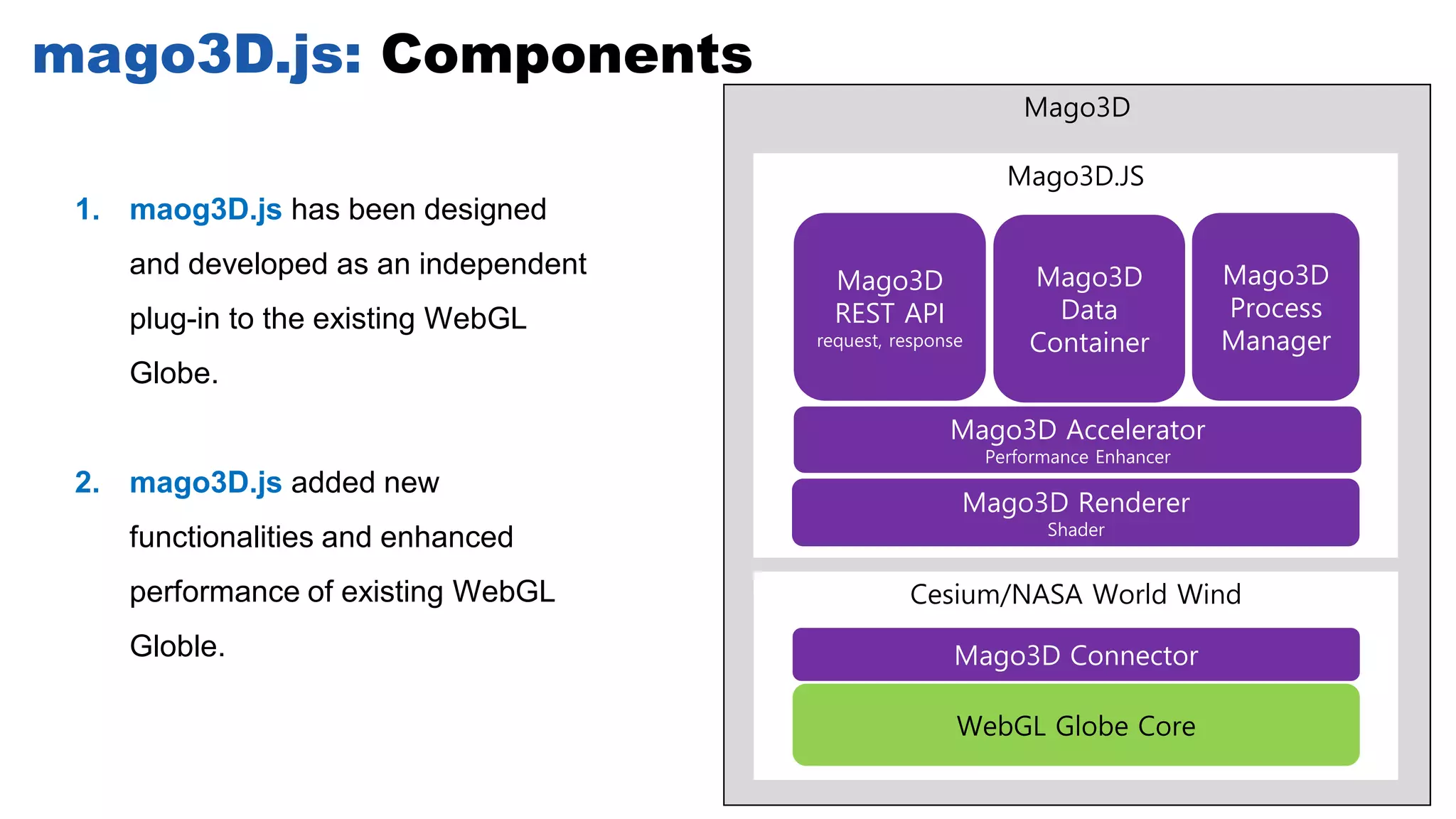 mago3D.js: Components
1. maog3D.js has been designed
and developed as an independent
plug-in to the existing WebGL
Globe.
2. mago3D.js added new
functionalities and enhanced
performance of existing WebGL
Globle.
Mago3D
Cesium/NASA World Wind
WebGL Globe Core
Mago3D Connector
Mago3D.JS
Mago3D Renderer
Shader
Mago3D Accelerator
Performance Enhancer
Mago3D
REST API
request, response
Mago3D
Process
Manager
Mago3D
Data
Container
 