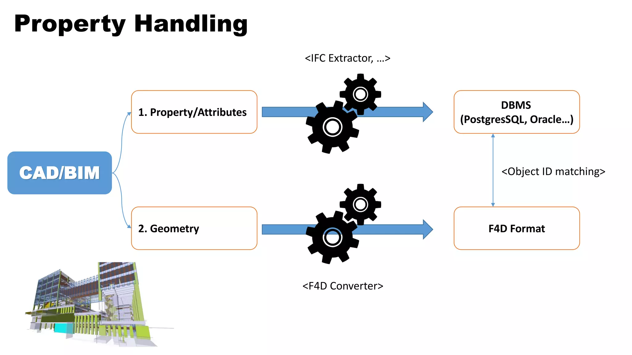 Property Handling
CAD/BIM
1. Property/Attributes
2. Geometry
<F4D Converter>
F4D Format
DBMS
(PostgresSQL, Oracle…)
<IFC Extractor, …>
<Object ID matching>
 